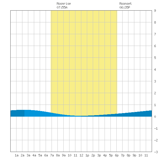 Fort Walton Beach tide chart for Wednesday, October 22, 2025