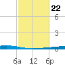 Fort Walton Beach tide chart for Wednesday, October 22, 2025