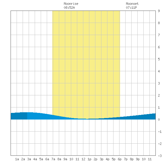 Fort Walton Beach tide chart for Thursday, October 23, 2025