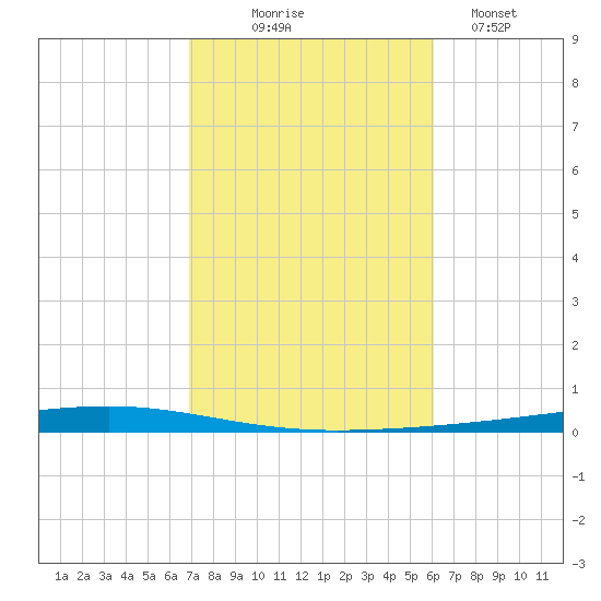 Fort Walton Beach tide chart for Friday, October 24, 2025