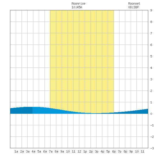 Fort Walton Beach tide chart for Saturday, October 25, 2025