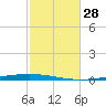 Fort Walton Beach tide chart for Tuesday, October 28, 2025