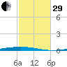 Fort Walton Beach tide chart for Wednesday, October 29, 2025