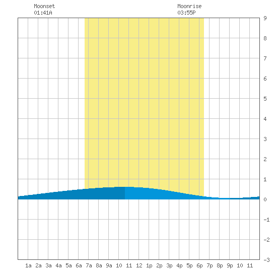 Fort Walton Beach tide chart for Thursday, October 2, 2025
