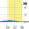 Fort Walton Beach tide chart for Thursday, October 30, 2025