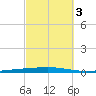 Fort Walton Beach tide chart for Friday, October 3, 2025