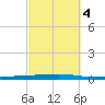 Fort Walton Beach tide chart for Saturday, October 4, 2025