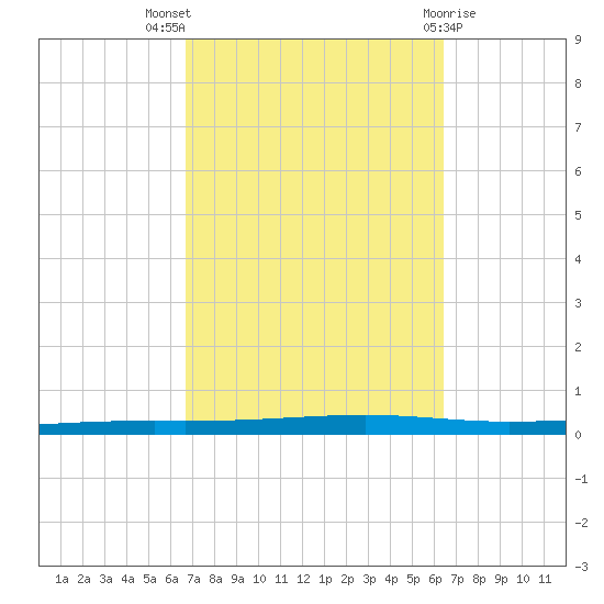 Fort Walton Beach tide chart for Sunday, October 5, 2025