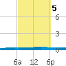 Fort Walton Beach tide chart for Sunday, October 5, 2025
