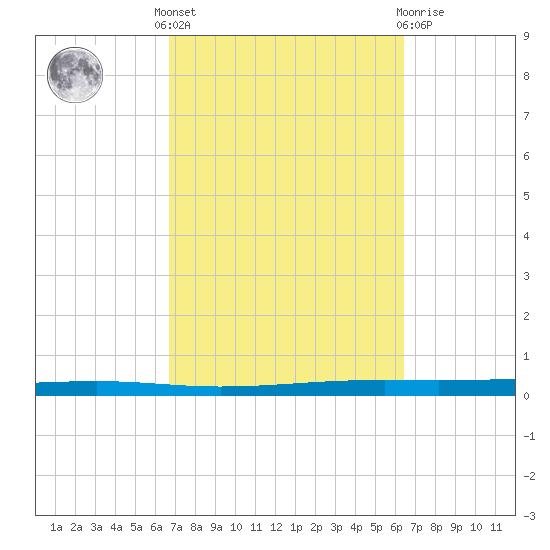 Fort Walton Beach tide chart for Monday, October 6, 2025