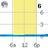 Fort Walton Beach tide chart for Monday, October 6, 2025
