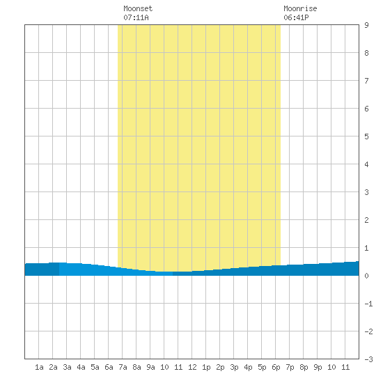Fort Walton Beach tide chart for Tuesday, October 7, 2025