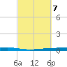 Fort Walton Beach tide chart for Tuesday, October 7, 2025
