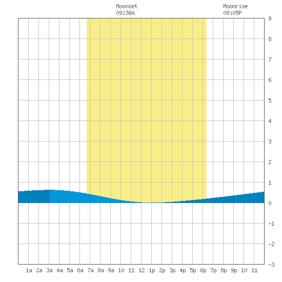 Fort Walton Beach tide chart for Thursday, October 9, 2025