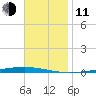 Fort Walton Beach tide chart for Tuesday, November 11, 2025