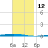 Fort Walton Beach tide chart for Wednesday, November 12, 2025