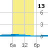 Fort Walton Beach tide chart for Thursday, November 13, 2025