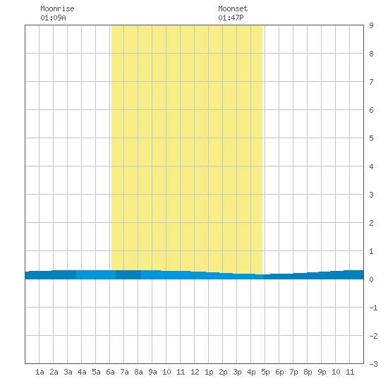 Fort Walton Beach tide chart for Friday, November 14, 2025