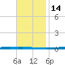 Fort Walton Beach tide chart for Friday, November 14, 2025