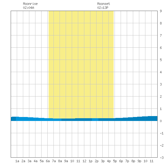 Fort Walton Beach tide chart for Saturday, November 15, 2025