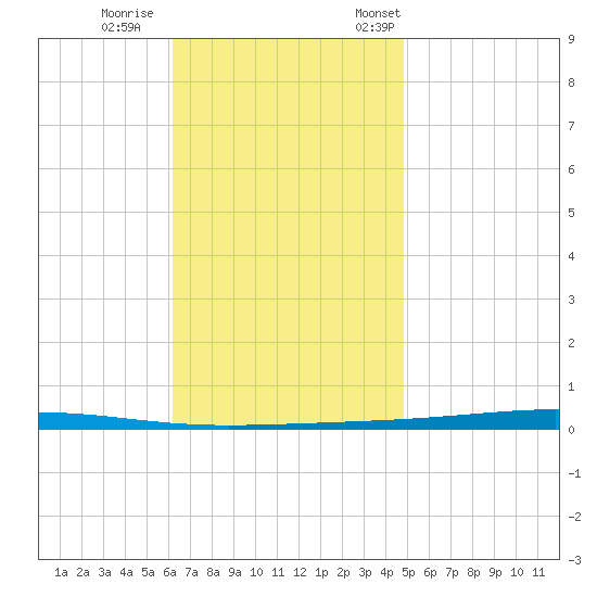 Fort Walton Beach tide chart for Sunday, November 16, 2025