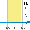 Fort Walton Beach tide chart for Sunday, November 16, 2025