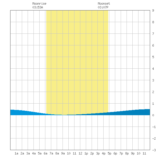Fort Walton Beach tide chart for Monday, November 17, 2025