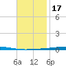 Fort Walton Beach tide chart for Monday, November 17, 2025