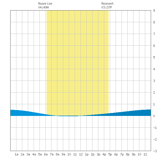 Fort Walton Beach tide chart for Tuesday, November 18, 2025