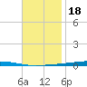 Fort Walton Beach tide chart for Tuesday, November 18, 2025