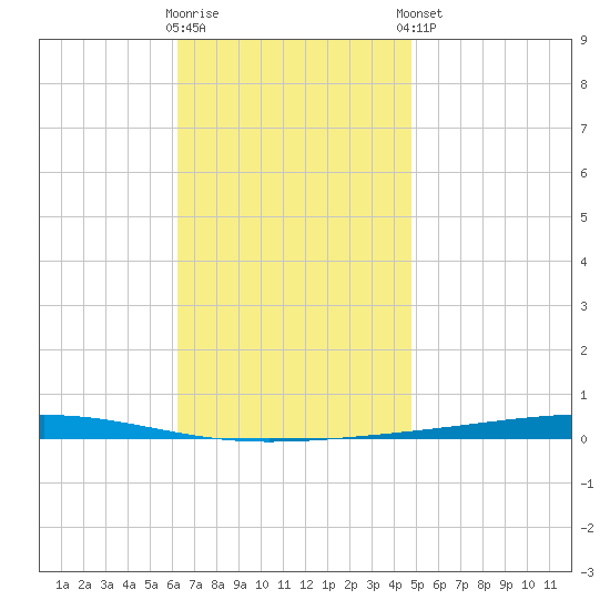 Fort Walton Beach tide chart for Wednesday, November 19, 2025