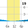 Fort Walton Beach tide chart for Wednesday, November 19, 2025