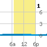 Fort Walton Beach tide chart for Saturday, November 1, 2025