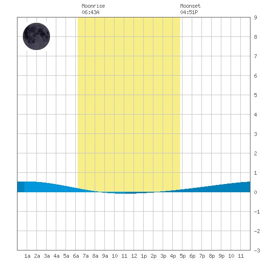 Fort Walton Beach tide chart for Thursday, November 20, 2025