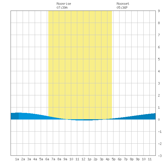 Fort Walton Beach tide chart for Friday, November 21, 2025