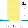 Fort Walton Beach tide chart for Friday, November 21, 2025