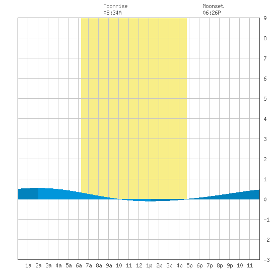 Fort Walton Beach tide chart for Saturday, November 22, 2025