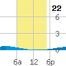 Fort Walton Beach tide chart for Saturday, November 22, 2025