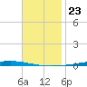 Fort Walton Beach tide chart for Sunday, November 23, 2025