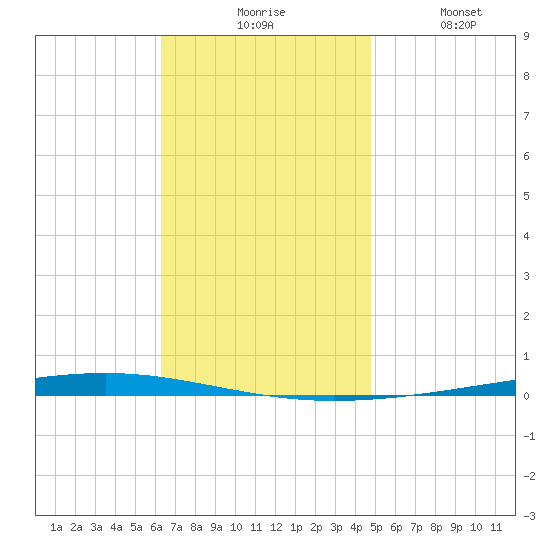 Fort Walton Beach tide chart for Monday, November 24, 2025