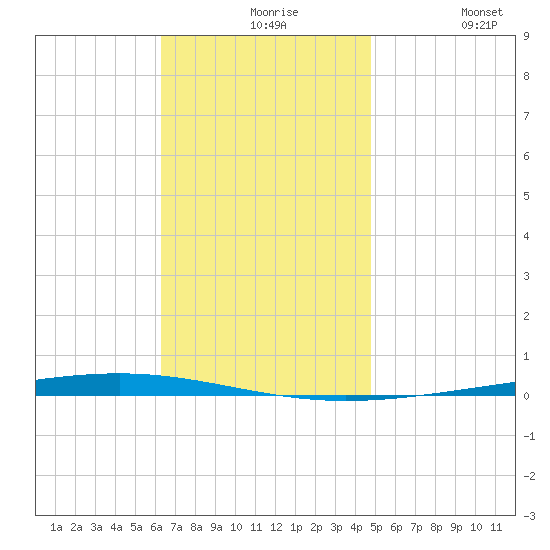 Fort Walton Beach tide chart for Tuesday, November 25, 2025