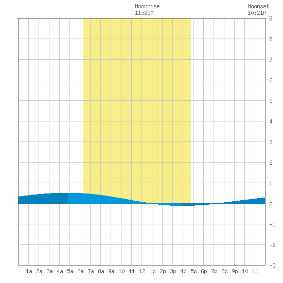 Fort Walton Beach tide chart for Wednesday, November 26, 2025