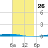 Fort Walton Beach tide chart for Wednesday, November 26, 2025