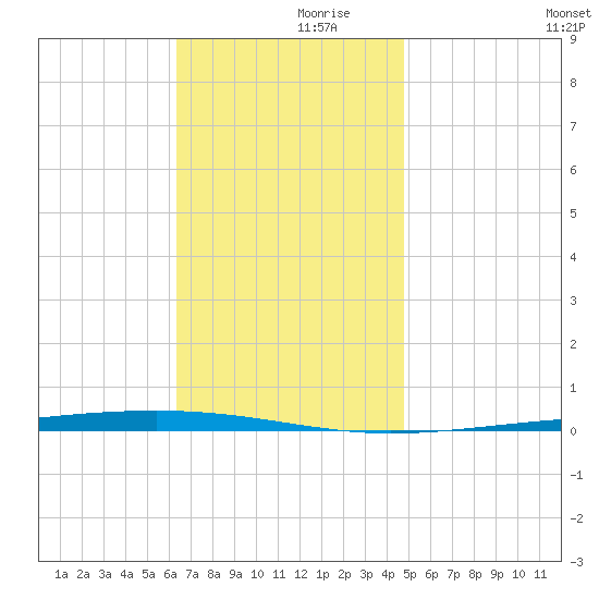 Fort Walton Beach tide chart for Thursday, November 27, 2025
