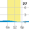 Fort Walton Beach tide chart for Thursday, November 27, 2025