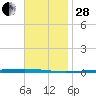 Fort Walton Beach tide chart for Friday, November 28, 2025