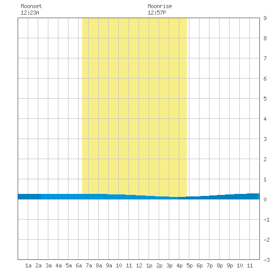 Fort Walton Beach tide chart for Saturday, November 29, 2025