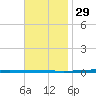 Fort Walton Beach tide chart for Saturday, November 29, 2025