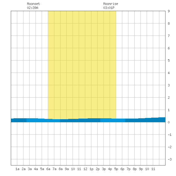 Fort Walton Beach tide chart for Sunday, November 2, 2025