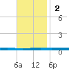 Fort Walton Beach tide chart for Sunday, November 2, 2025